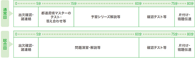 独自問題集 - SAPIX・四谷大塚・早稲田アカデミー・日能研 中学