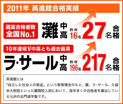 灘高合格者数全国No.1 灘中高27名合格 ラ・サール中高217名合格