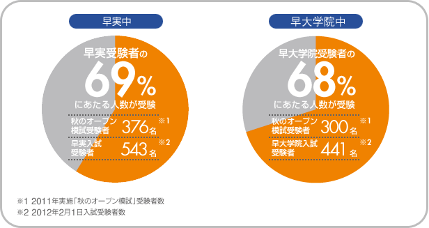 早実中・早大学院中の2010年実施「秋のオープン模試」受験者数と2011年2月1日入試受験者数