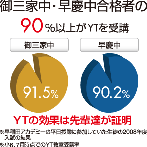 御三家中・早慶中合格者の90％以上がYTを受講