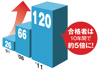 豊島岡女子学園中学校合格者数グラフ　合格者数は10年間で焼く5倍に！