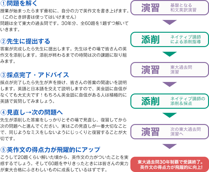 英作文道場課程例