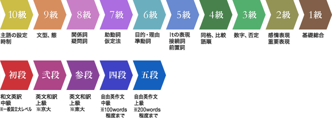昇級・昇段について画像