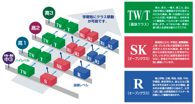 学力別志望校別クラス編成