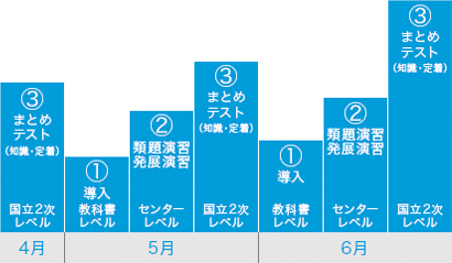 一単元(約1ヶ月)の流れ