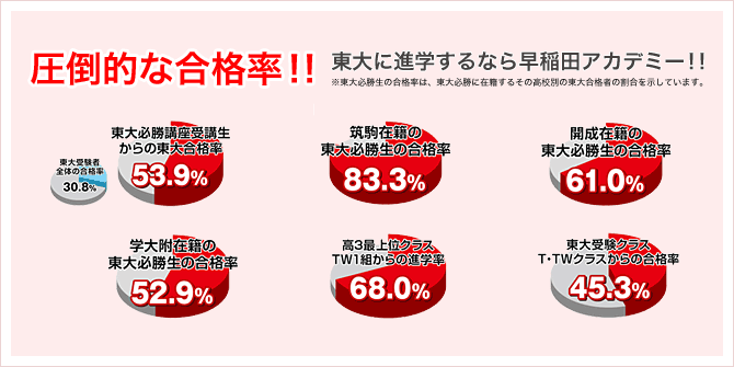 圧倒的な合格率！！　東大に進学するなら早稲田アカデミー！！