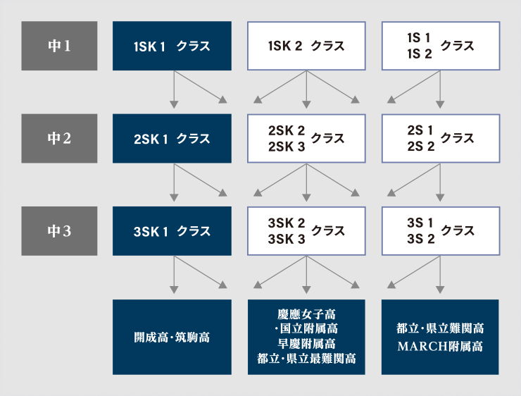 学力別クラス編成