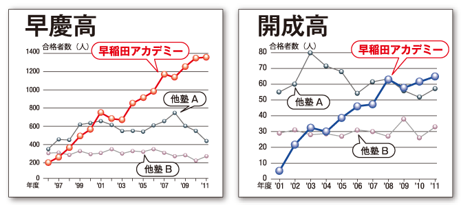 早慶高・開成高　合格者数