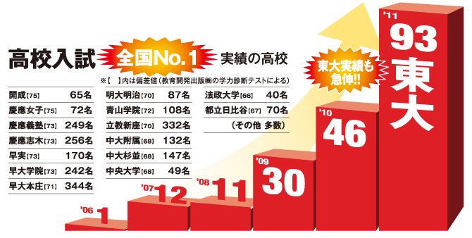 高校入試全国No.1実績の高校　東大実績も急伸!!