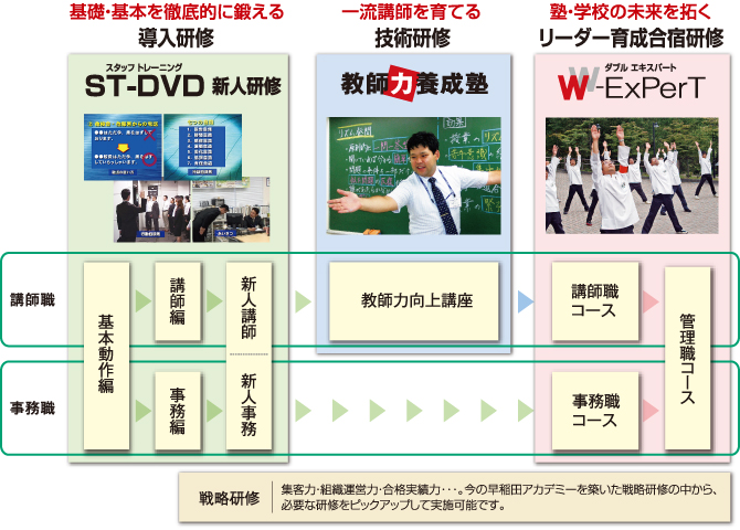 研修システム　導入研修・技術研修・リーダー育成合宿研修
