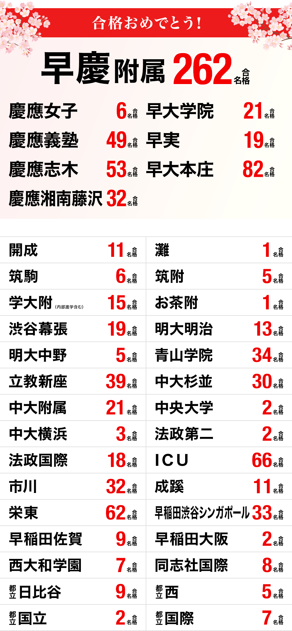 21年度 高校受験 帰国生合格実績 帰国生 海外校合格実績 進学塾 学習塾なら早稲田アカデミー