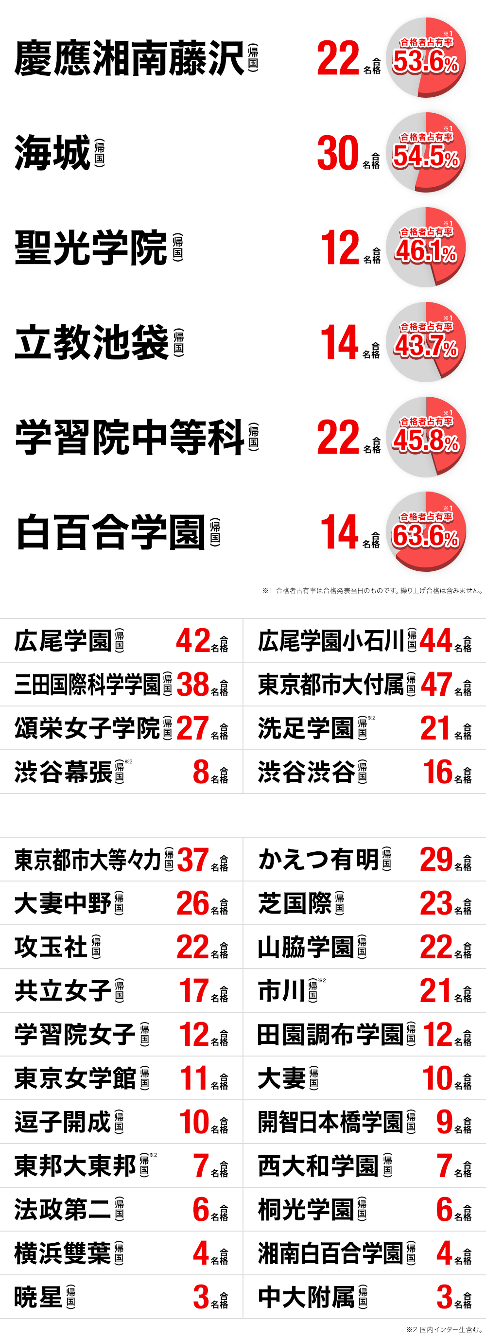 21年度 中学受験 帰国生合格実績 帰国生合格実績 進学塾 学習塾なら早稲田アカデミー