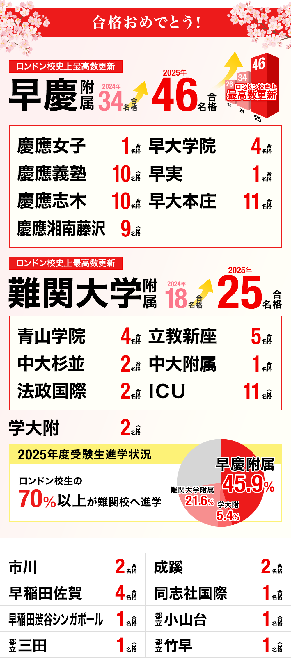 高校受験 ロンドン校合格実績
