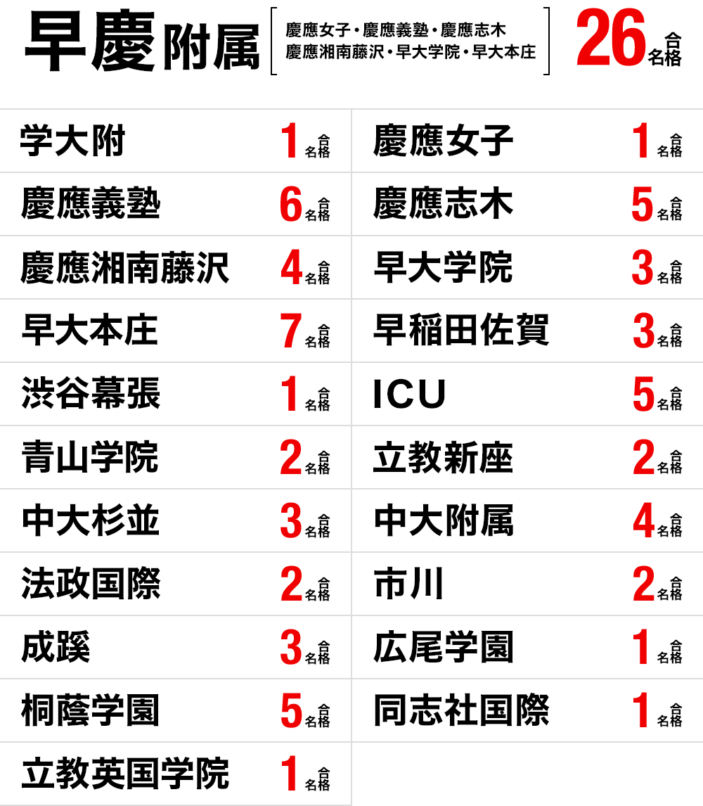 高校受験 ロンドン校合格実績