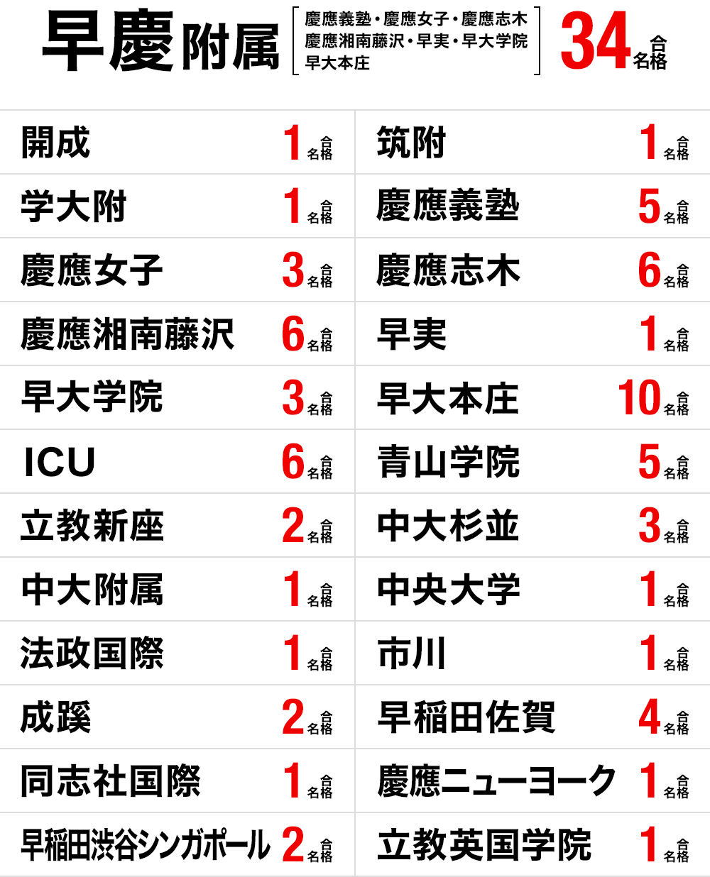 高校受験 ロンドン校合格実績