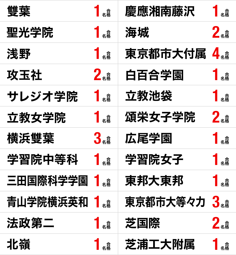 中学受験 ロンドン校合格実績