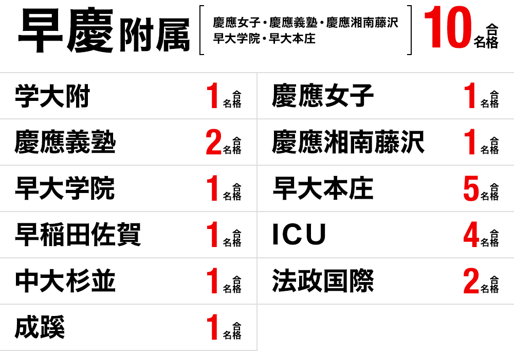 高校受験 ニューヨーク校合格実績