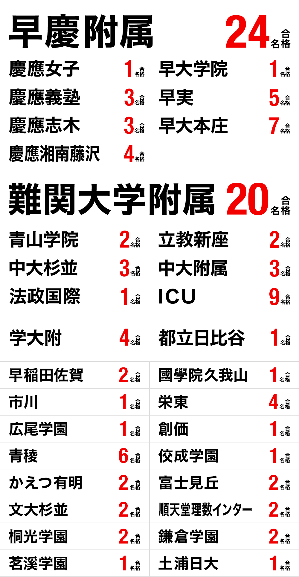 高校受験 ニューヨーク校合格実績