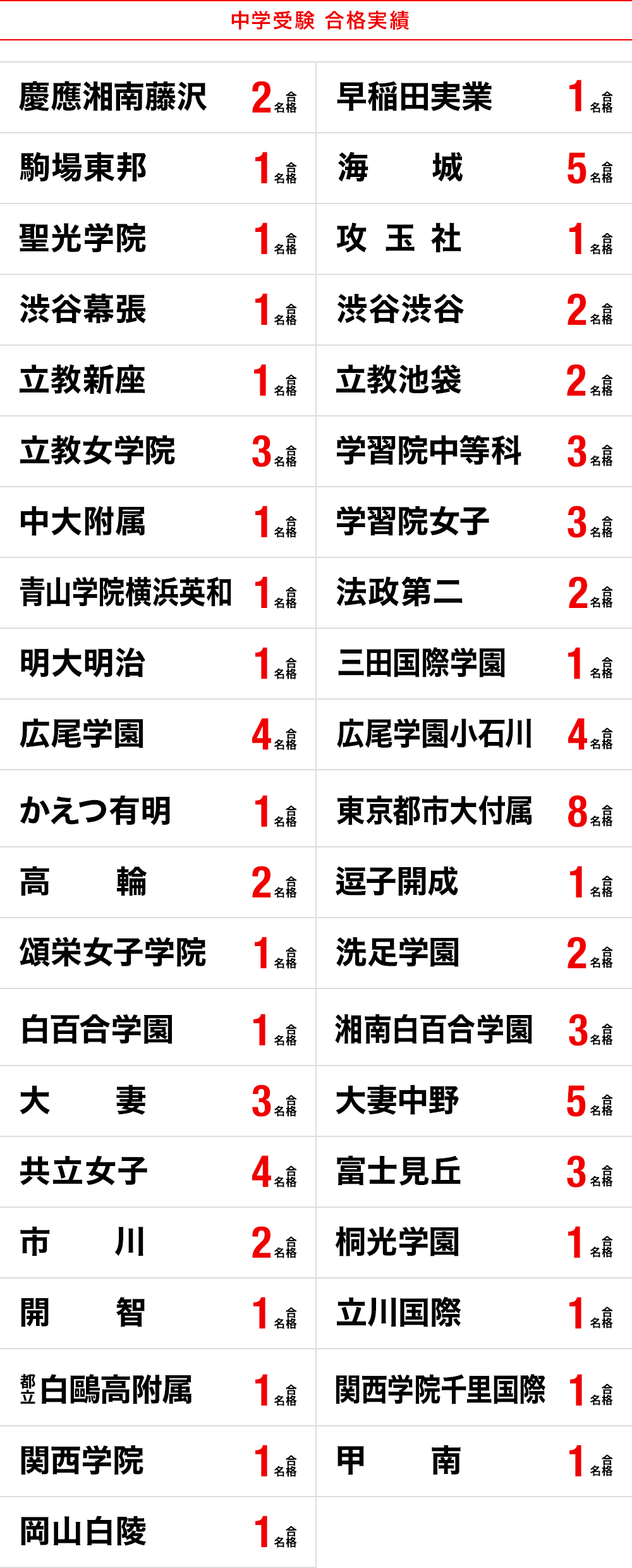 2021年度 海外校中学受験 合格実績速報