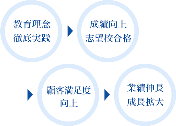 教育理念 徹底実践 → 成績向上 志望校合格 → 顧客満足度向上 → 業績伸長 成長拡大