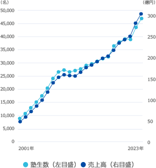 塾生数・売上高の伸長グラフ