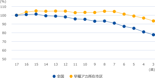 年齢別人口グラフ