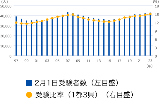首都圏私国立中受験状況グラフ