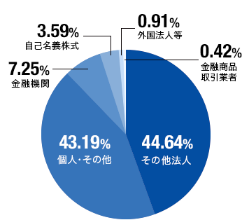 所有者別株式数比率の円グラフ