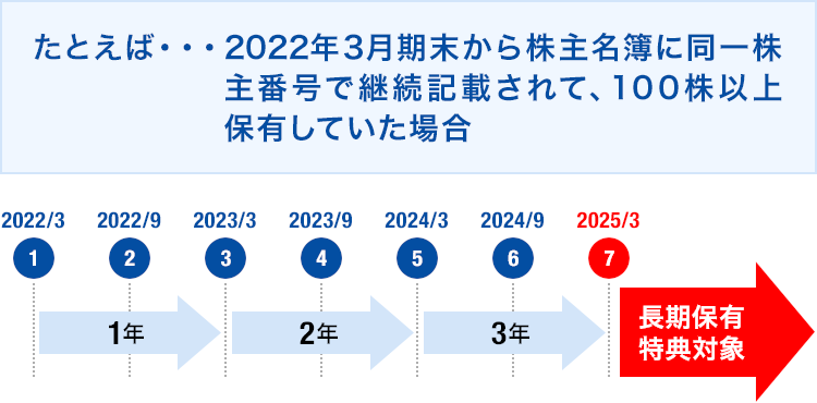 継続保有期間3年以上の算定について