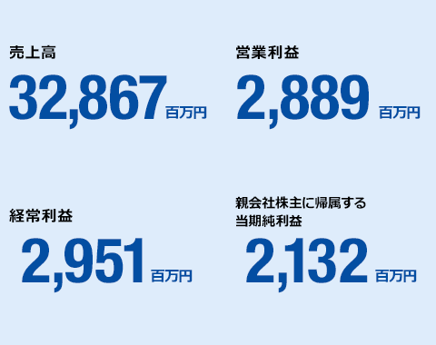 売上高 営業利益 経常利益 親会社株主に帰属する当期純利益