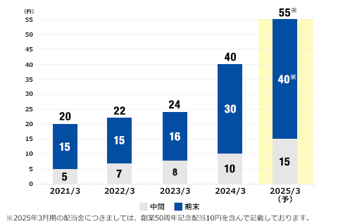 1株当たり年間配当金と配当性向の推移