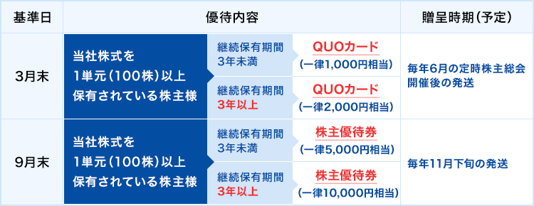 株主優待実施要項