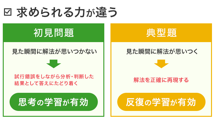 求められる力が違う 初見問題 → 思考の学習が有効・典型題 → 反復の学習が有効