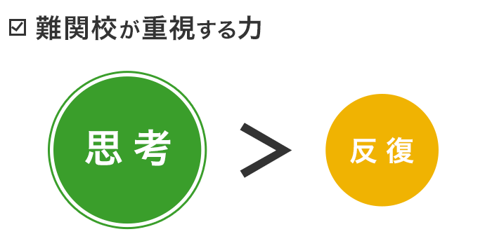 難関校が重視する力 思考>反復