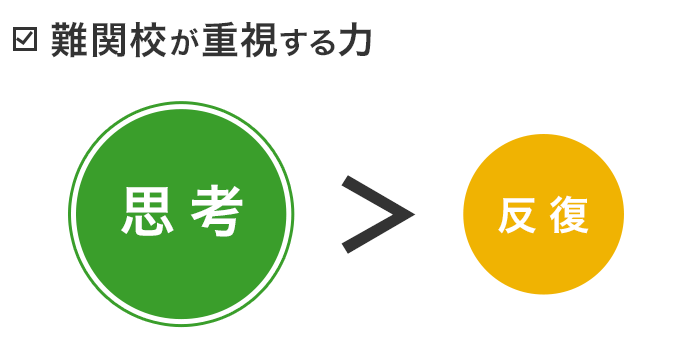 難関校が重視する力 思考＞反復