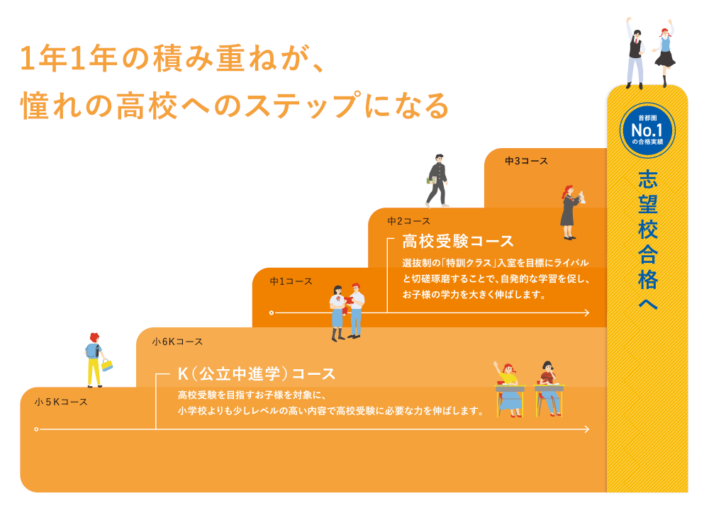 1年1年の積み重ねが、憧れの高校へのステップになる