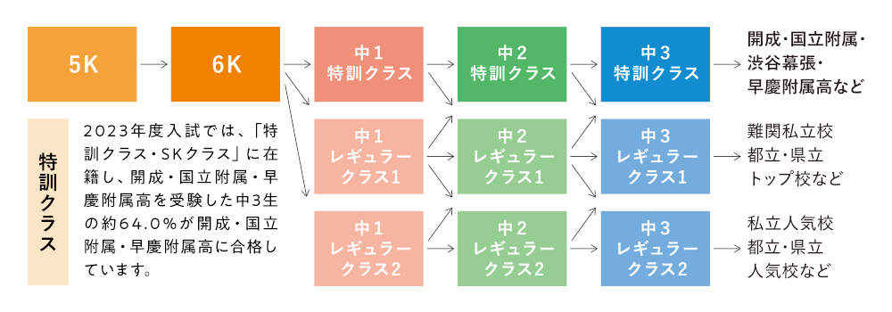 2023年度入試では、「特訓クラス」に在籍し、開成・国立附属・早慶附属高を受験した中3生の約64.0%が開成・国立附属・早慶附属高に合格しています。