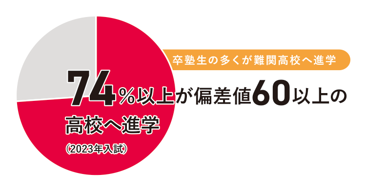 難関校合格へ
