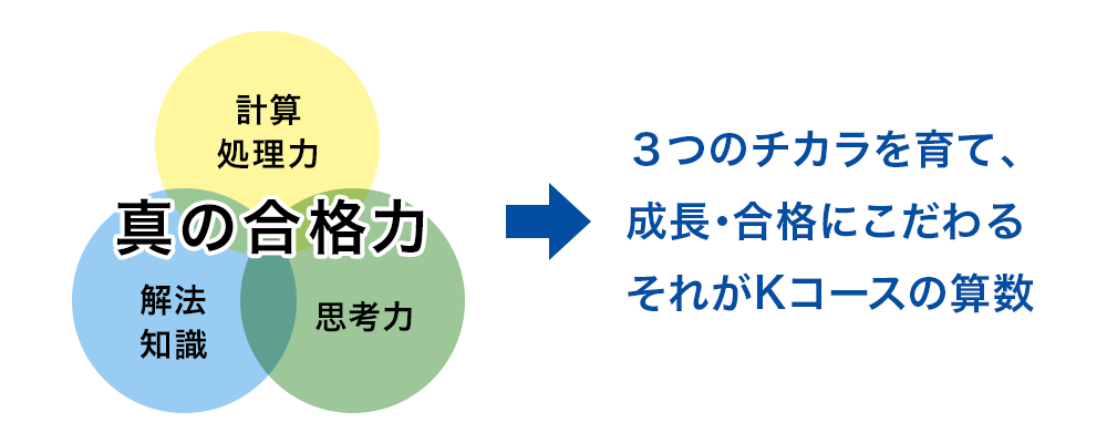 3つのチカラを育て、成長・合格にこだわる それが公立コースの算数