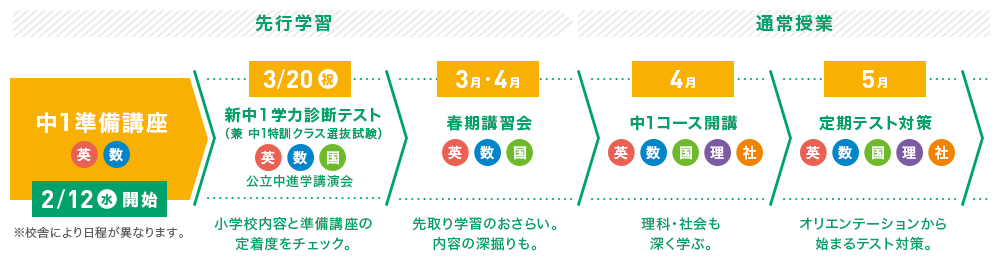 中1準備講座 2/12(水)開始 先行学習 > 3/20:新中1学力診断テスト > 3月:春期講習会 > 4月:中1コース開講 > 5月:定期テスト対策
