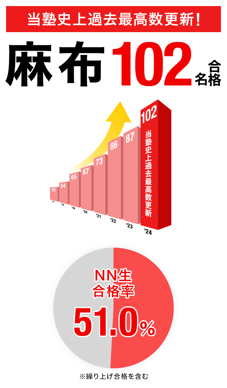 中学受験 合格実績画像 麻布