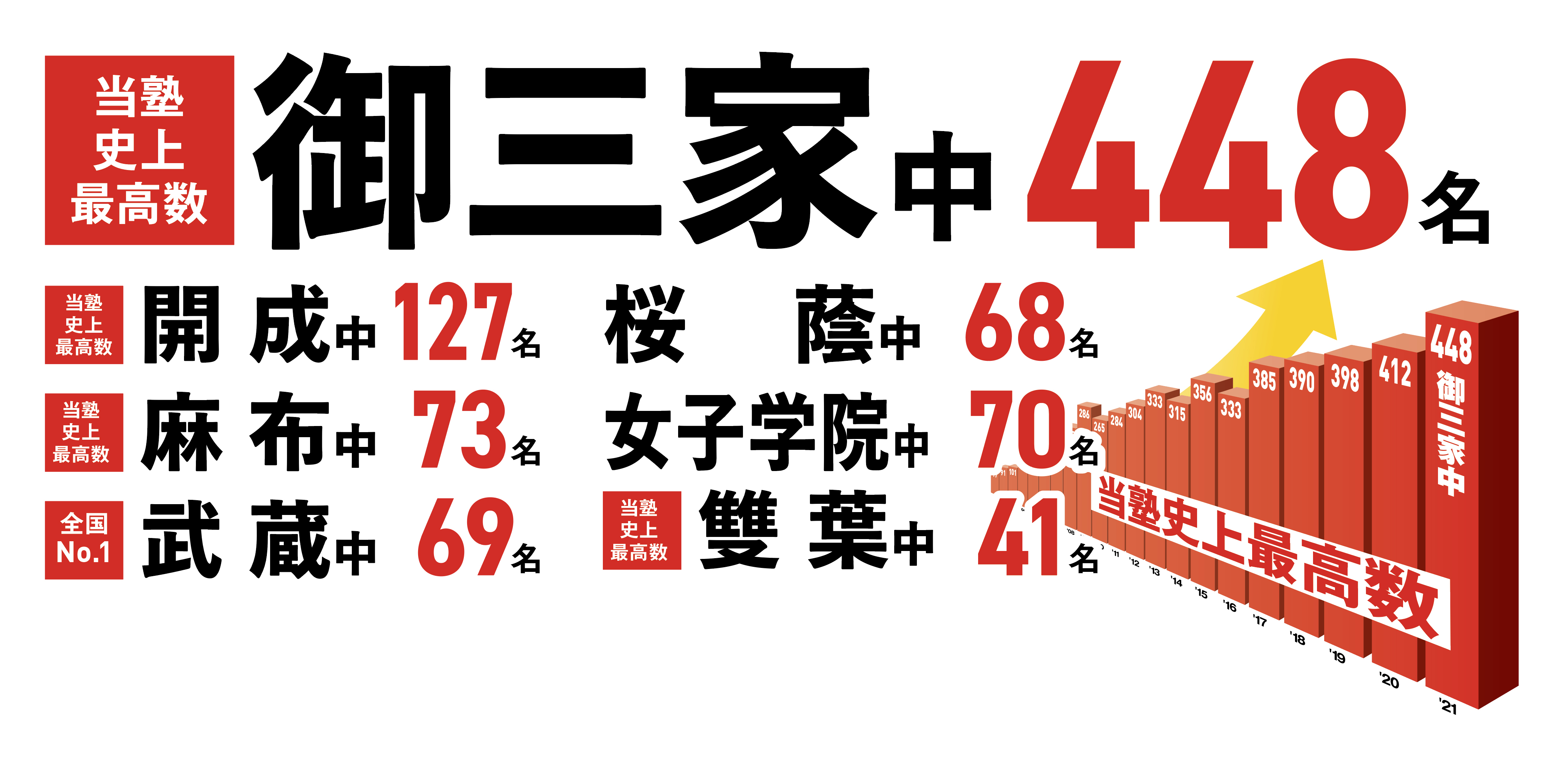 当塾史上最高数 御三家中448名 開成中127名 桜蔭中68名 麻布中73名 女子学院中70名 武蔵中69名 雙葉中41名