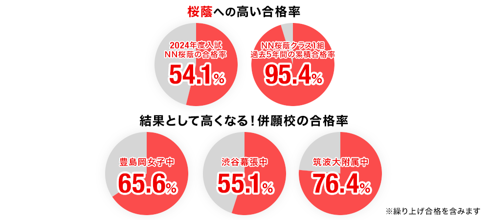 中学受験 合格実績画像 桜蔭