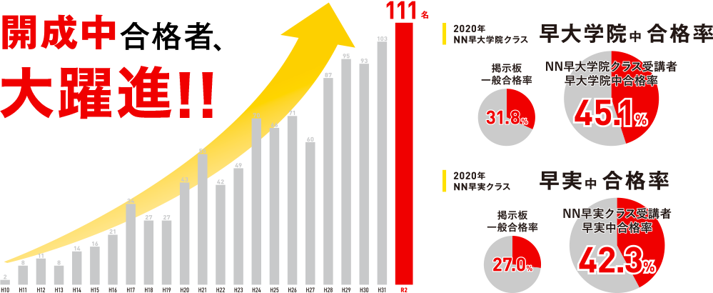 開成中合格者 20年ほどで50倍に!