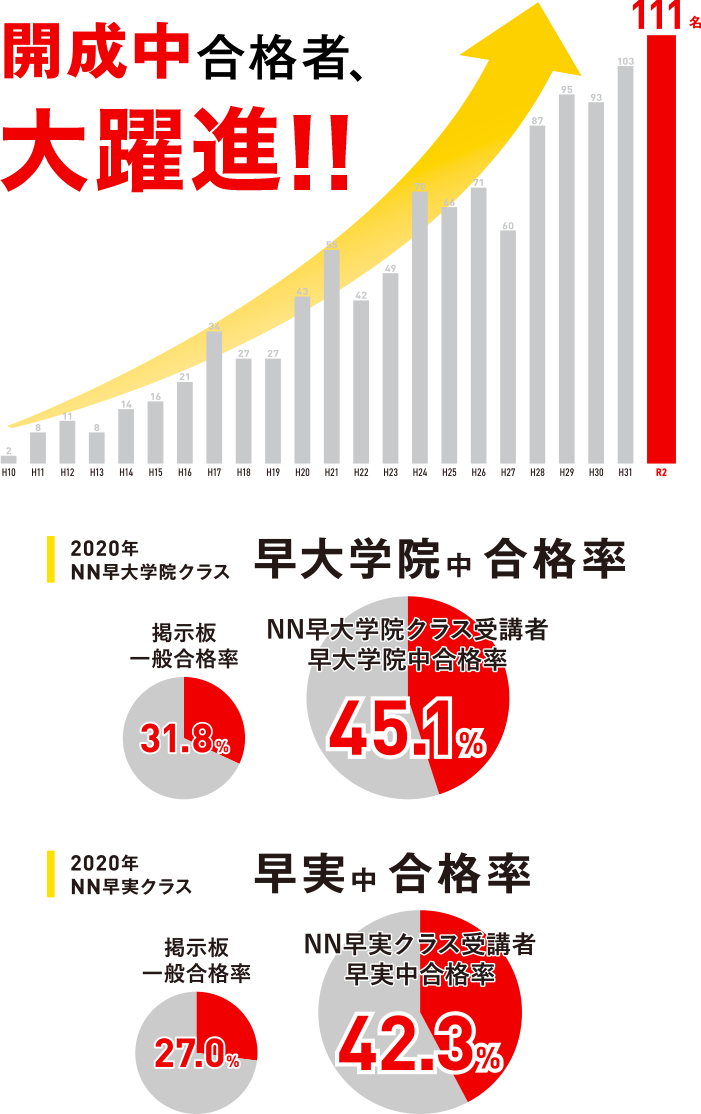 開成中合格者 20年ほどで50倍に!
