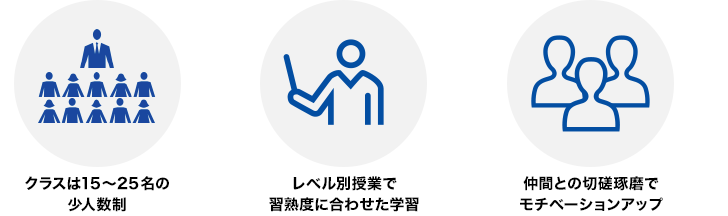 クラスは15~25名の少人数制 レベル別授業で習熟度に合わせた学習 仲間との切磋琢磨でモチベーションアップ