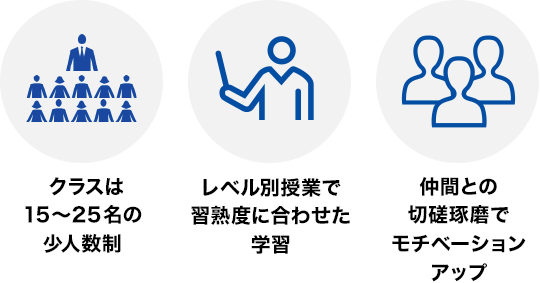 クラスは15~25名の少人数制 レベル別授業で習熟度に合わせた学習 仲間との切磋琢磨でモチベーションアップ