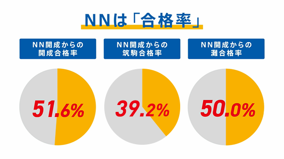 NNは「合格率」NN開成からの開成合格率51.6%、NN開成からの筑駒合格率39.2%、NN開成からの灘合格率50.0%