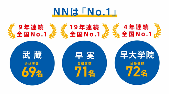 NNは「No.1」9年連続全国No.1 武蔵合格者数69名、19年連続全国No.1 早実合格者数71名、4年連続全国No.1 早大学院合格者数72名