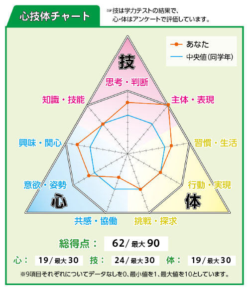 心技体チャート